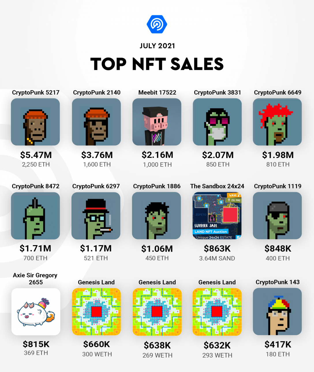 Visa入局NFT，Cryptopunk24小时交易量暴涨10倍