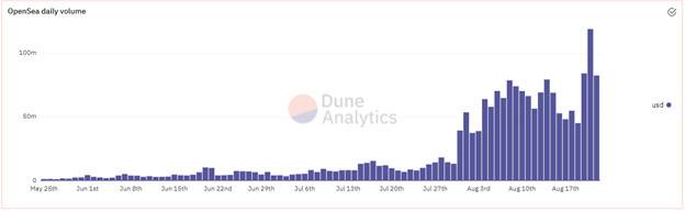 深度|NFT 市场规模究竟达到什么程度?插图1 深度|NFT 市场规模究竟达到什么程度?