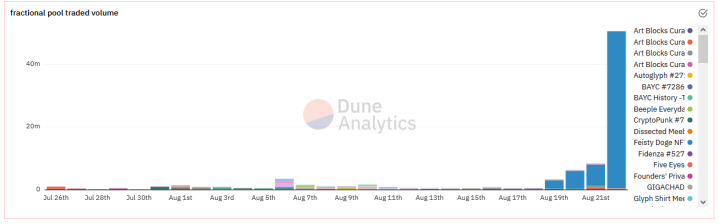 NFT碎片彻底激活了市场，一个NFT狗五天暴涨4000倍