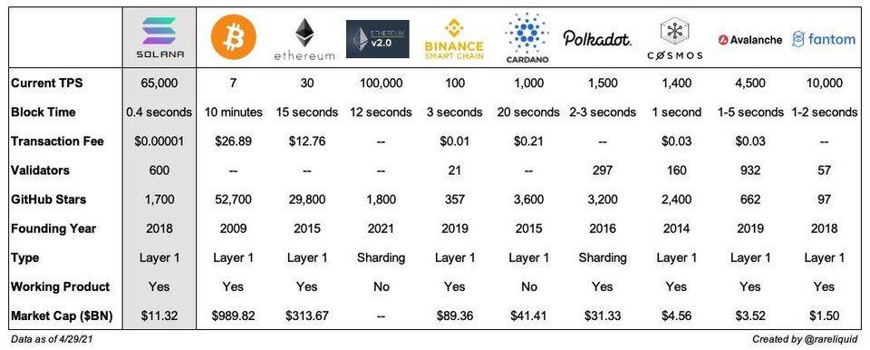 深入分析公链Solana背后的工作原理和价值插图1 深入分析公链Solana背后的工作原理和价值