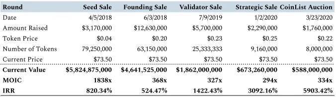 深入分析公链Solana背后的工作原理和价值插图10 深入分析公链Solana背后的工作原理和价值
