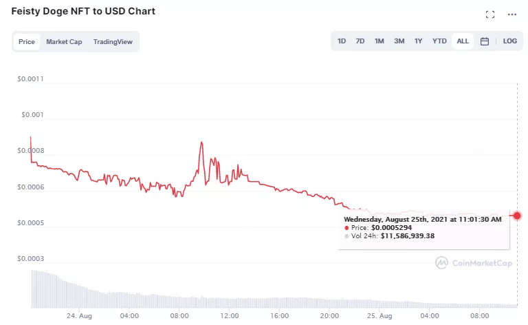 社区观点严重分歧,NFT 碎片化是大势所趋还是流动性透支?插图4 社区观点严重分歧,NFT 碎片化是大势所趋还是流动性透支?