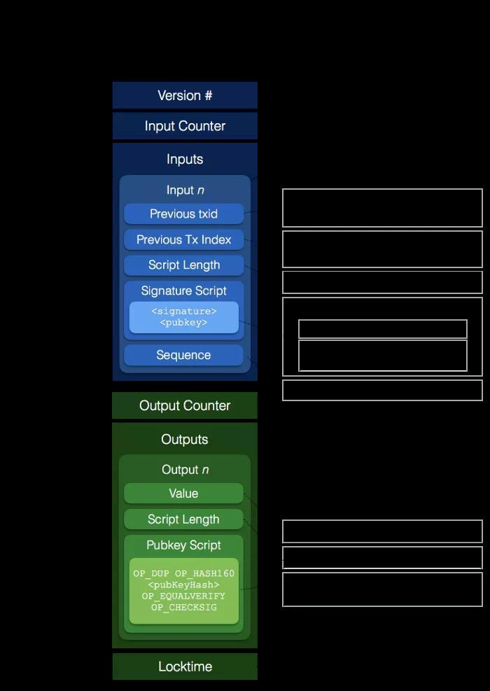 浅析比特币的可扩展性方案:隔离见证插图1 浅析比特币的可扩展性方案:隔离见证
