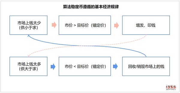 算法稳定币的背后需求和潜在价值插图2 算法稳定币的背后需求和潜在价值