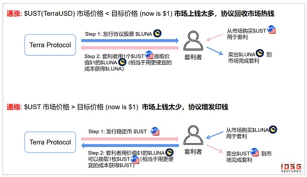 算法稳定币的背后需求和潜在价值插图3 算法稳定币的背后需求和潜在价值