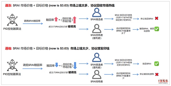 算法稳定币的背后需求和潜在价值插图4 算法稳定币的背后需求和潜在价值