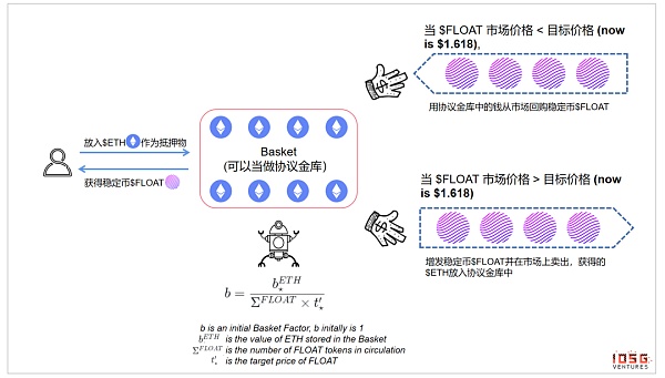 算法稳定币的背后需求和潜在价值插图6 算法稳定币的背后需求和潜在价值