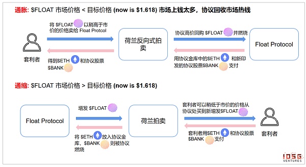 算法稳定币的背后需求和潜在价值插图7 算法稳定币的背后需求和潜在价值