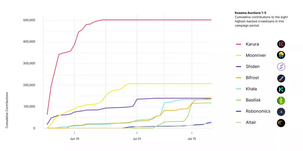 Kusama第二轮插槽拍卖怎么玩？