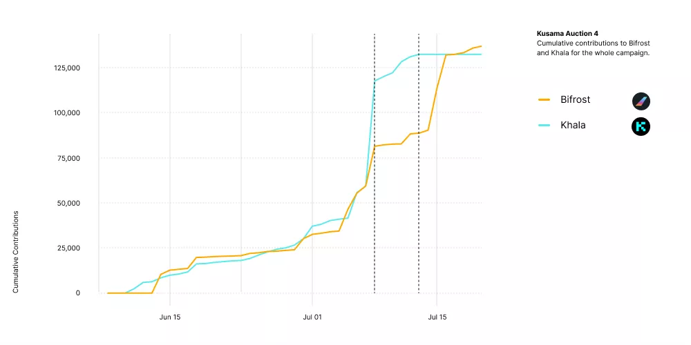 Kusama第二轮插槽拍卖怎么玩？