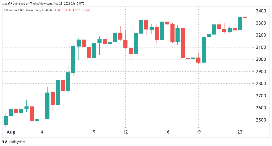 数据显示以太坊交易员将继续推动以太坊的崛起插图 数据显示以太坊交易员将继续推动以太坊的崛起