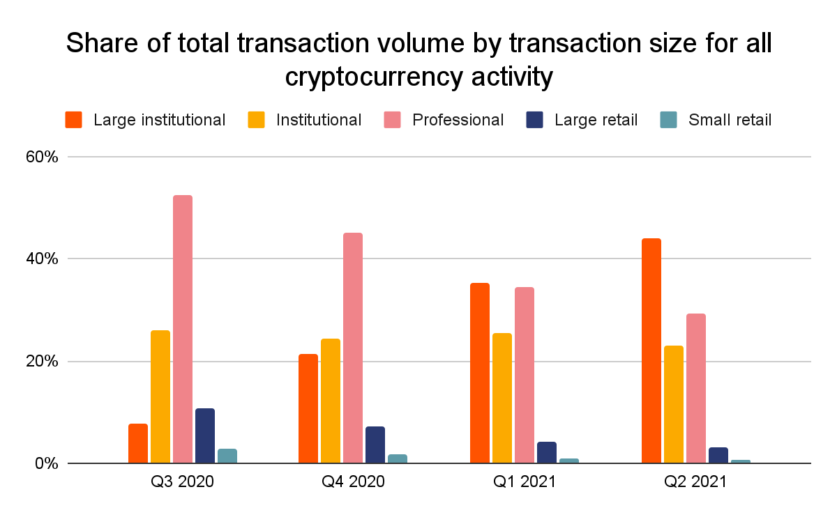 DEFI指数:主要增长市场为西欧,更受大型投资者欢迎插图2 DEFI指数:主要增长市场为西欧,更受大型投资者欢迎