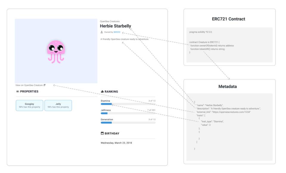 NFT是如何储存在链条上的?插图1 NFT是如何储存在链条上的?