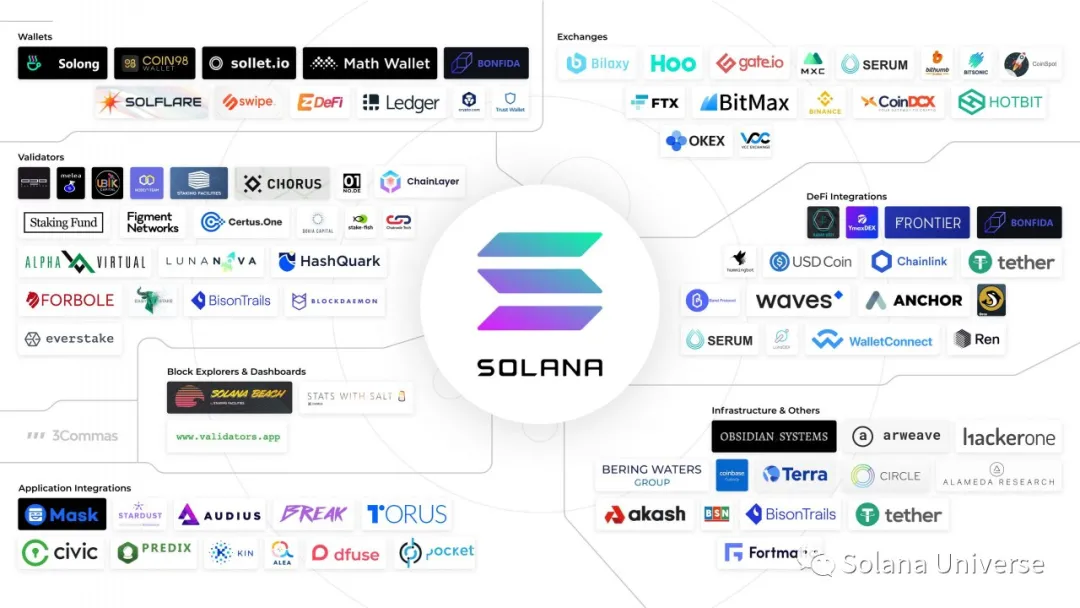 Solana如何做到十大加密项目之一插图3 Solana如何做到十大加密项目之一