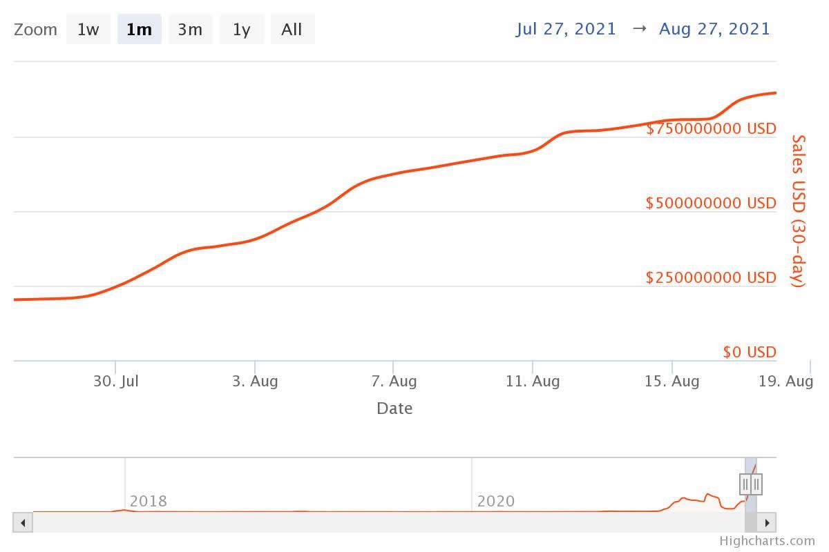随着CryptoPunks销量的飙升,NFT的月销量破纪录达到9亿美元插图 随着CryptoPunks销量的飙升,NFT的月销量破纪录达到9亿美元