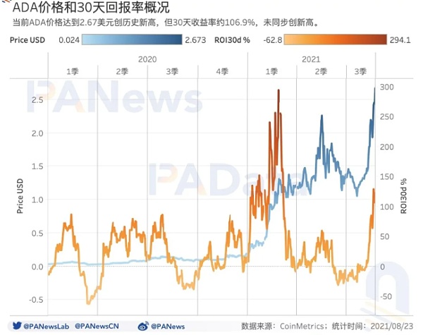 年内ADA价格上涨超过1400%,日活地址数量突破11万个插图 年内ADA价格上涨超过1400%,日活地址数量突破11万个