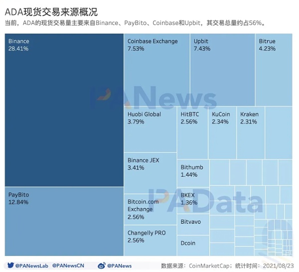年内ADA价格上涨超过1400%,日活地址数量突破11万个插图1 年内ADA价格上涨超过1400%,日活地址数量突破11万个