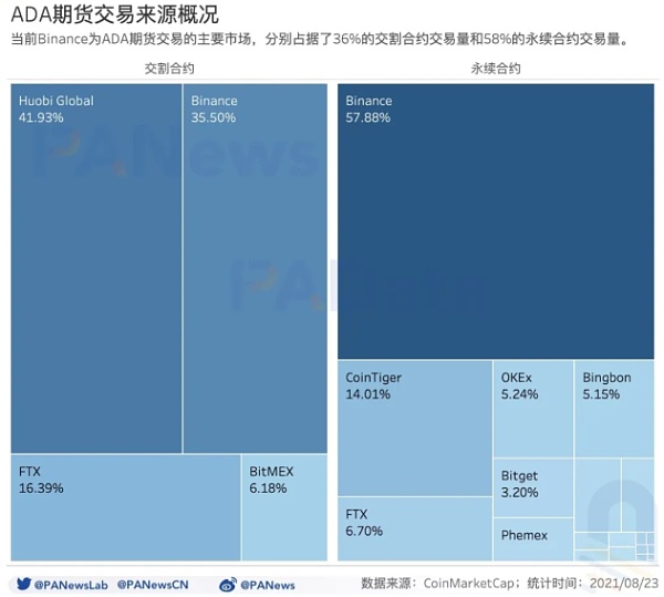 年内ADA价格上涨超过1400%,日活地址数量突破11万个插图2 年内ADA价格上涨超过1400%,日活地址数量突破11万个
