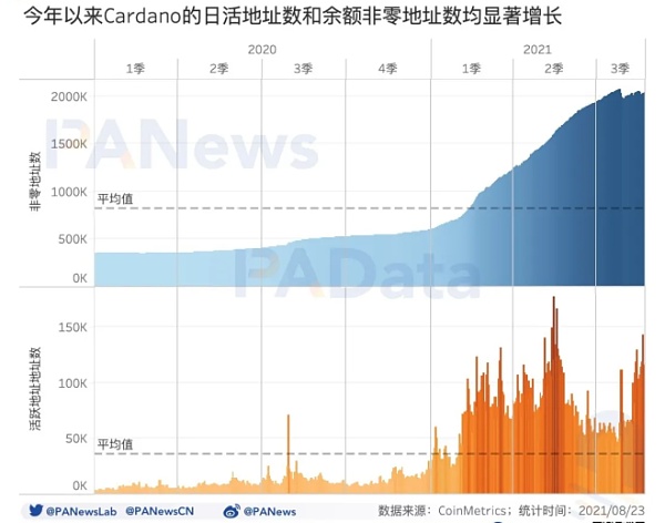 年内ADA价格上涨超过1400%,日活地址数量突破11万个插图3 年内ADA价格上涨超过1400%,日活地址数量突破11万个