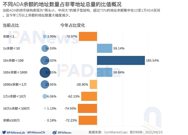 年内ADA价格上涨超过1400%,日活地址数量突破11万个插图4 年内ADA价格上涨超过1400%,日活地址数量突破11万个