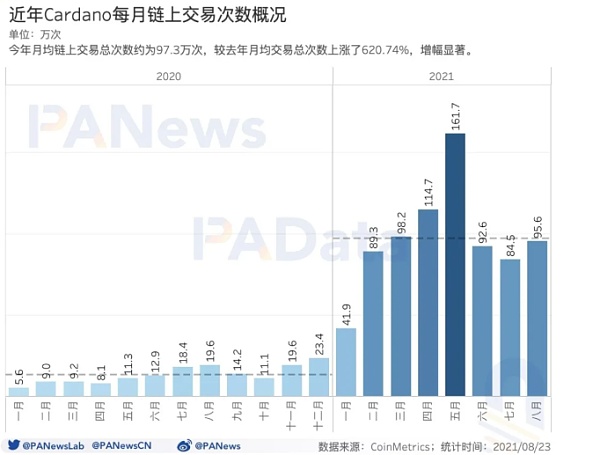 年内ADA价格上涨超过1400%,日活地址数量突破11万个插图5 年内ADA价格上涨超过1400%,日活地址数量突破11万个