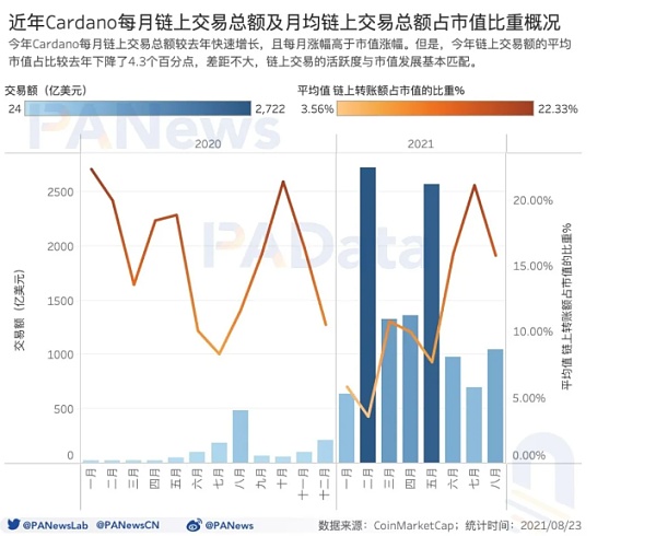 年内ADA价格上涨超过1400%,日活地址数量突破11万个插图6 年内ADA价格上涨超过1400%,日活地址数量突破11万个