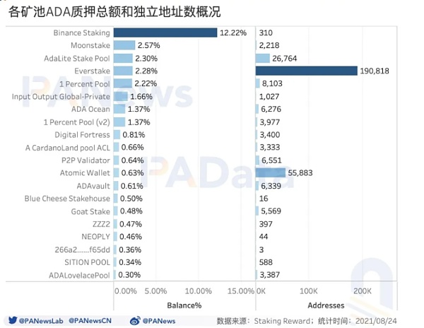 年内ADA价格上涨超过1400%,日活地址数量突破11万个插图7 年内ADA价格上涨超过1400%,日活地址数量突破11万个