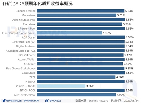 年内ADA价格上涨超过1400%,日活地址数量突破11万个插图8 年内ADA价格上涨超过1400%,日活地址数量突破11万个