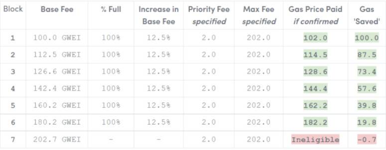 以太坊升级EIP-1559后,GAS Fee该如何计算?插图 以太坊升级EIP-1559后,GAS Fee该如何计算?