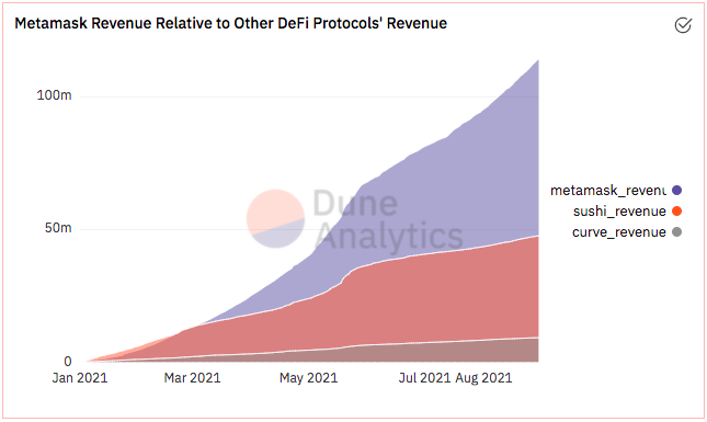 加密钱包Metamask交易收费业务模式分析插图 加密钱包Metamask交易收费业务模式分析