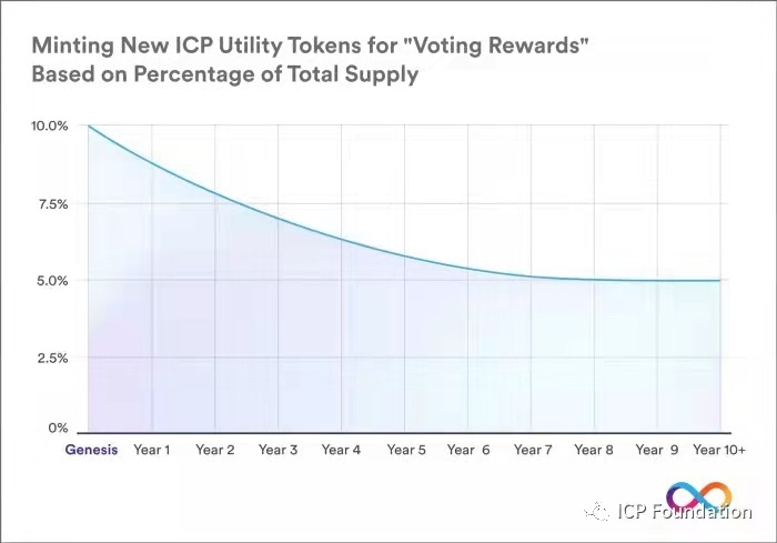 五分钟理解Web3.0数据存储时代的经济激励模型