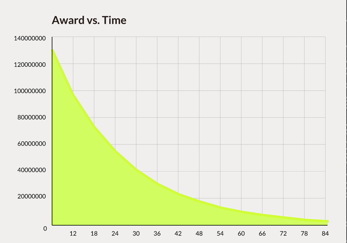 五分钟理解Web3.0数据存储时代的经济激励模型