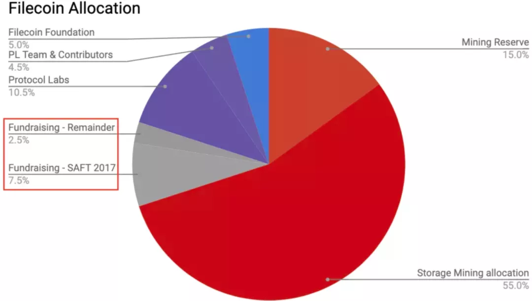FileCoin“减产”将对投资者及存储服务商有什么影响?插图 FileCoin“减产”将对投资者及存储服务商有什么影响?