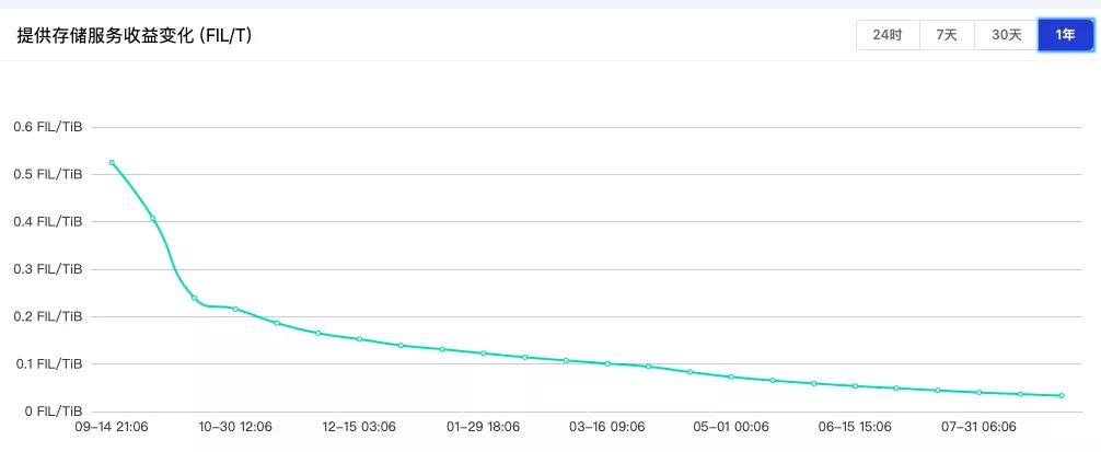 FileCoin“减产”将对投资者及存储服务商有什么影响?插图2 FileCoin“减产”将对投资者及存储服务商有什么影响?