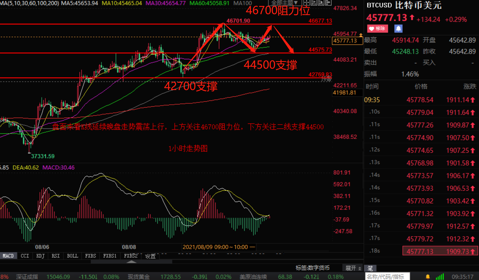 小张解盘：8.11晚评比特币以太坊回落收割在即 策略分析如下