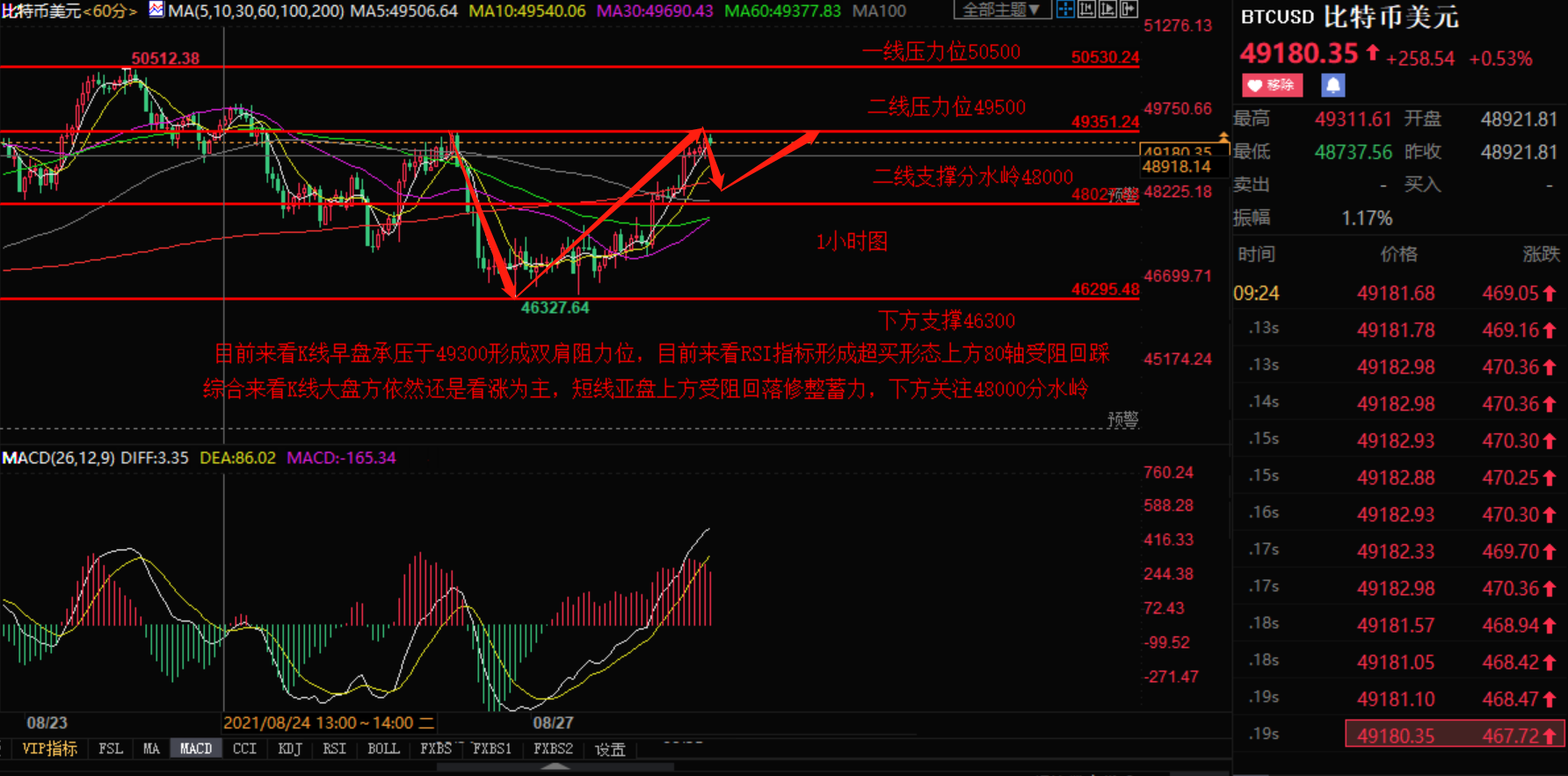 小张解盘：8.28比特币以太坊多头发力 后市能否一飞冲天？如下