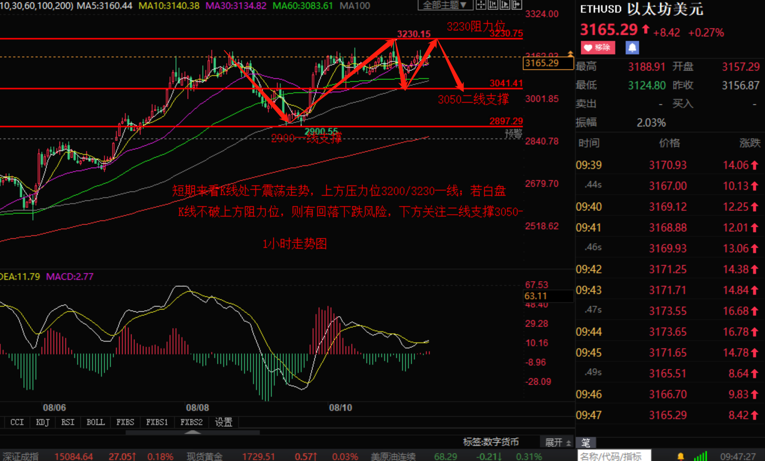 小张解盘:8.11比特币以太坊日内行情 分析操作策略如下插图1 小张解盘:8.11比特币以太坊日内行情 分析操作策略如下