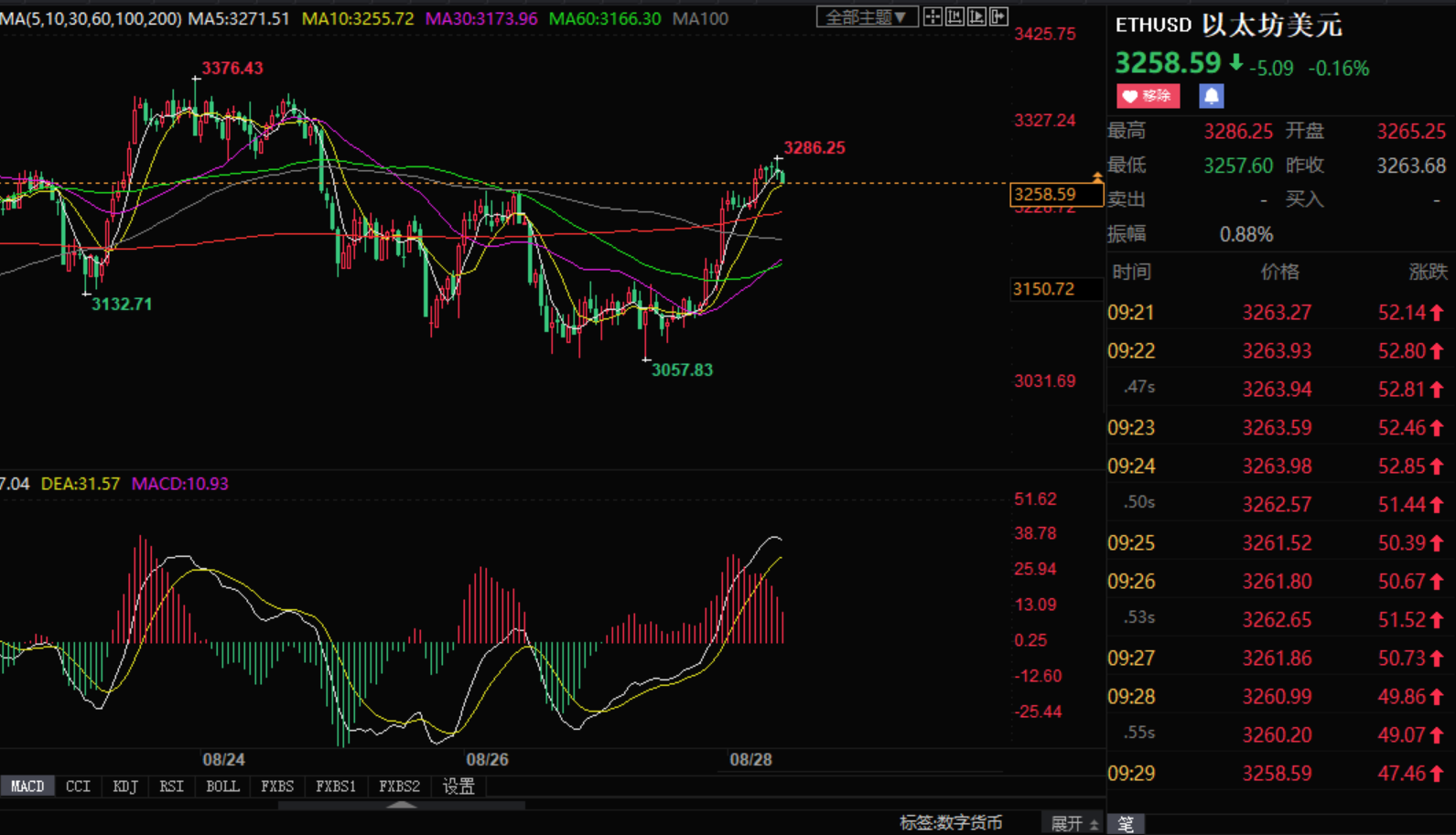 小张解盘：8.28比特币以太坊多头发力 后市能否一飞冲天？如下