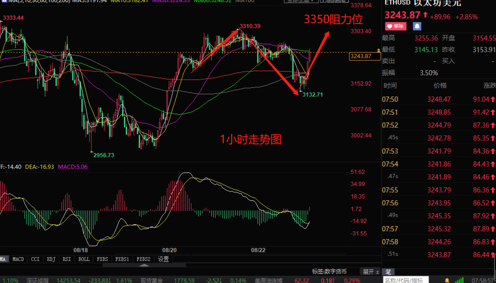 小张解盘:8.23比特币以太坊多头发力 后市行情分析策略如下插图1 小张解盘:8.23比特币以太坊多头发力 后市行情分析策略如下