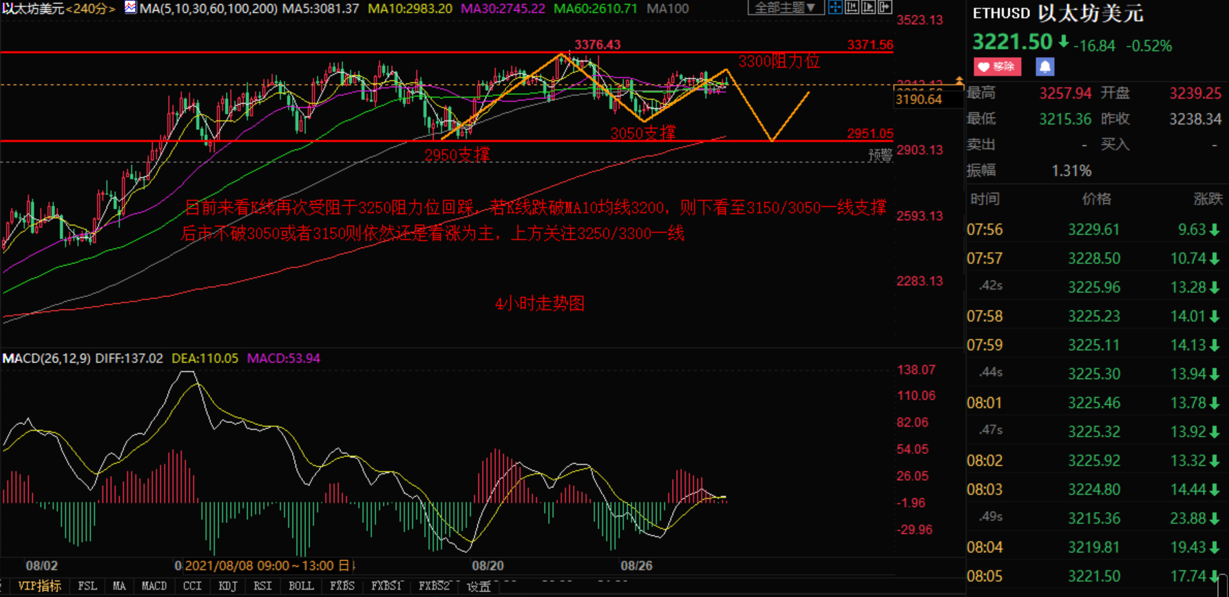 小张解盘:8.30比特币以太坊阻力难破 谨防日内大幅回落收割插图1 小张解盘:8.30比特币以太坊阻力难破 谨防日内大幅回落收割