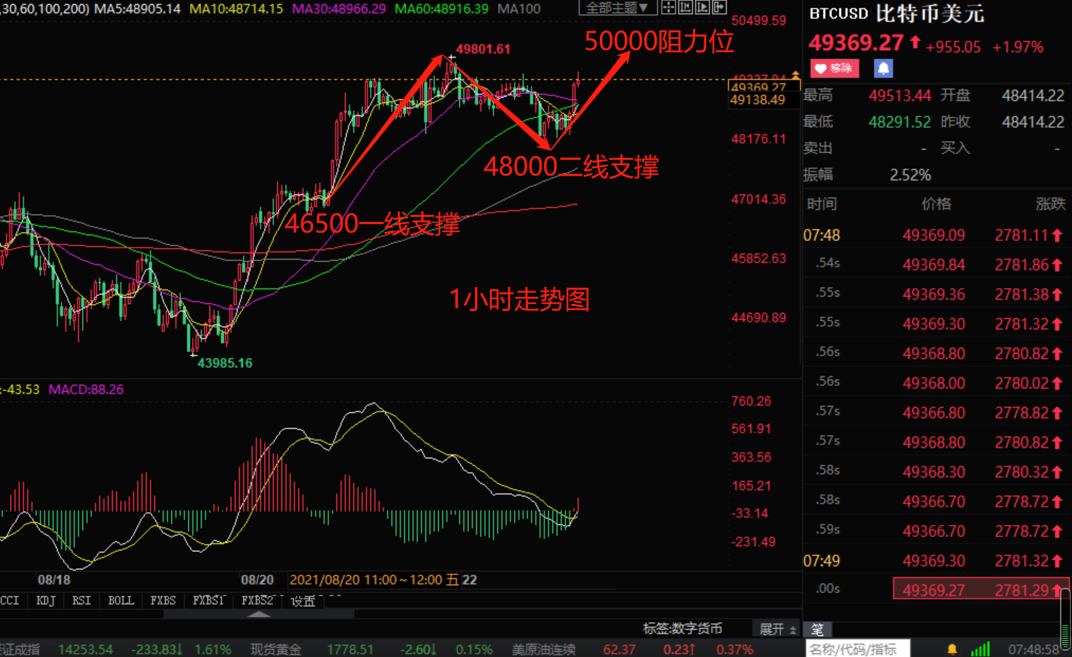 小张解盘:8.23比特币以太坊多头发力 后市行情分析策略如下插图 小张解盘:8.23比特币以太坊多头发力 后市行情分析策略如下