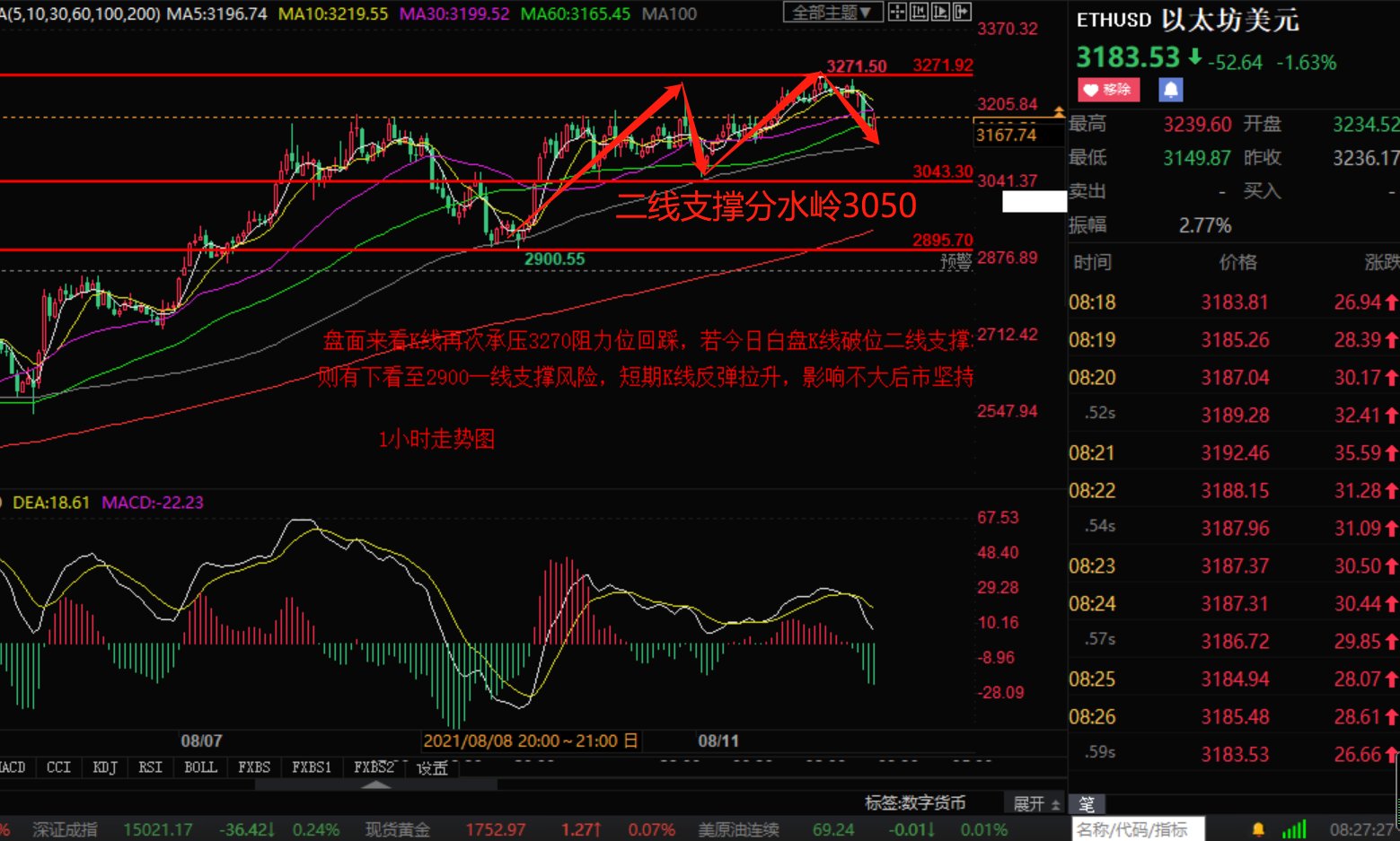 小张解盘:8.12比特币以太坊短线反弹修正 后市依然还看空不变插图1 小张解盘:8.12比特币以太坊短线反弹修正 后市依然还看空不变