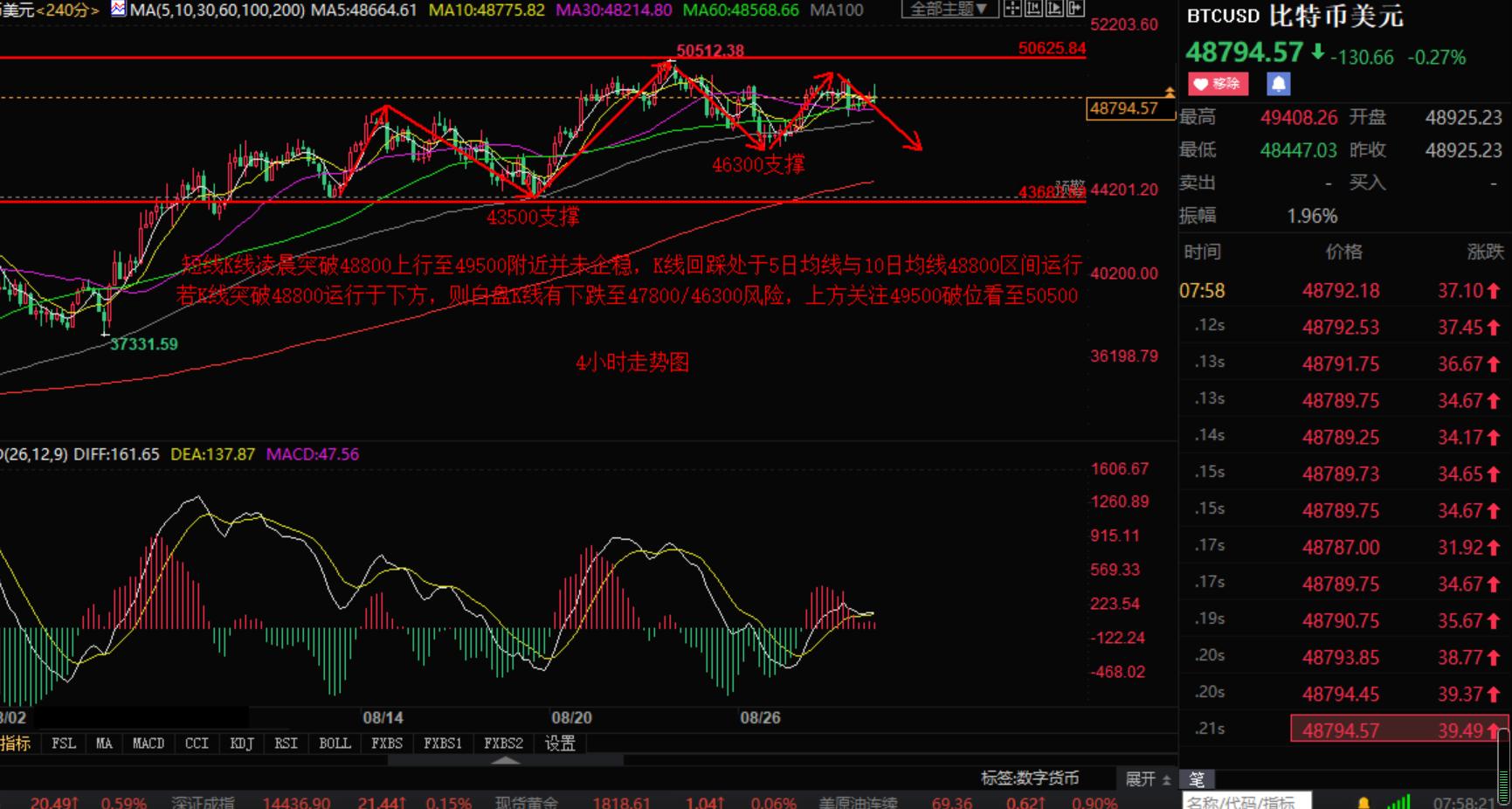 小张解盘:8.30比特币以太坊阻力难破 谨防日内大幅回落收割插图 小张解盘:8.30比特币以太坊阻力难破 谨防日内大幅回落收割