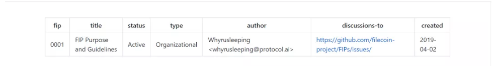 回顾Filecoin主网上线一周年:从过往的FIP提案分析其发展过程插图1 回顾Filecoin主网上线一周年:从过往的FIP提案分析其发展过程