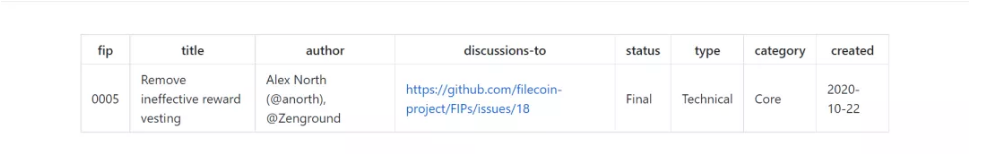 回顾Filecoin主网上线一周年:从过往的FIP提案分析其发展过程插图9 回顾Filecoin主网上线一周年:从过往的FIP提案分析其发展过程