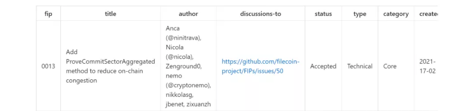 回顾Filecoin主网上线一周年:从过往的FIP提案分析其发展过程插图25 回顾Filecoin主网上线一周年:从过往的FIP提案分析其发展过程