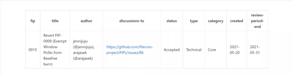 回顾Filecoin主网上线一周年:从过往的FIP提案分析其发展过程插图29 回顾Filecoin主网上线一周年:从过往的FIP提案分析其发展过程