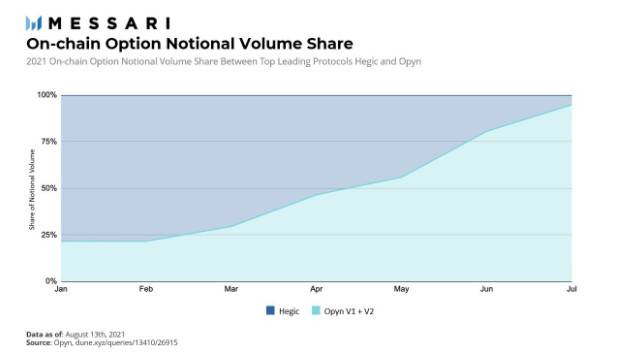 期权协议 Opyn 是怎么做到 DeFi 期权市场份额增超 70%?插图 期权协议 Opyn 是怎么做到 DeFi 期权市场份额增超 70%?