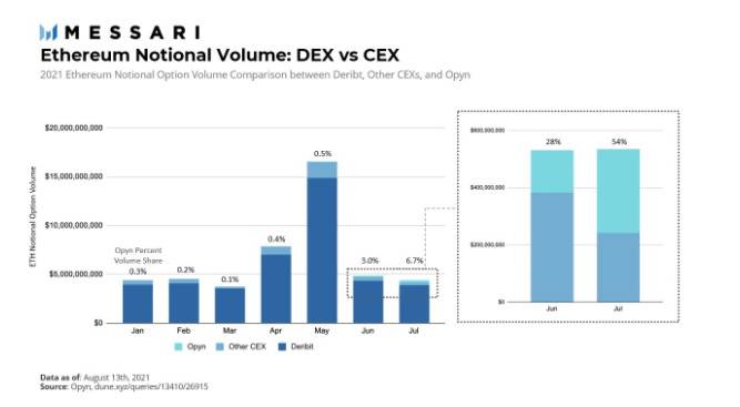 期权协议 Opyn 是怎么做到 DeFi 期权市场份额增超 70%?插图1 期权协议 Opyn 是怎么做到 DeFi 期权市场份额增超 70%?