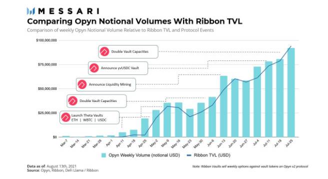 期权协议 Opyn 是怎么做到 DeFi 期权市场份额增超 70%?插图2 期权协议 Opyn 是怎么做到 DeFi 期权市场份额增超 70%?